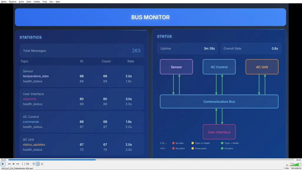 The IoT Bus Monitor Dashboard